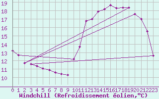 Courbe du refroidissement olien pour Montredon des Corbires (11)