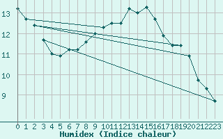 Courbe de l'humidex pour Freudenstadt