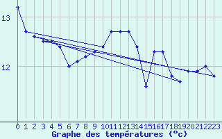 Courbe de tempratures pour Saarbruecken-Burbach