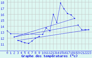 Courbe de tempratures pour Mittersheim (57)