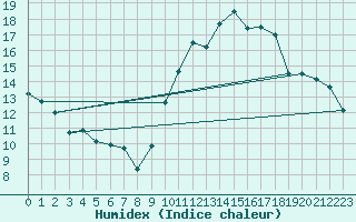 Courbe de l'humidex pour Le Mans (72)