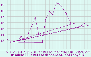 Courbe du refroidissement olien pour Lelystad