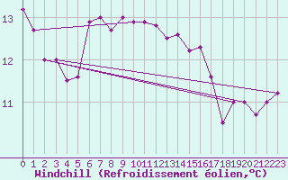 Courbe du refroidissement olien pour Ulm-Mhringen