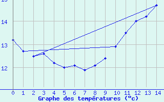 Courbe de tempratures pour Kemi I