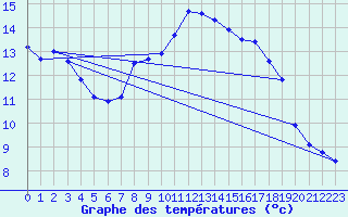 Courbe de tempratures pour Berne Liebefeld (Sw)