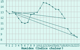 Courbe de l'humidex pour Berne Liebefeld (Sw)