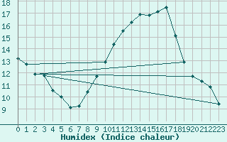 Courbe de l'humidex pour Cazaux (33)