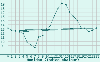 Courbe de l'humidex pour Orange (84)