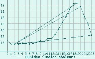 Courbe de l'humidex pour Guret Grancher (23)
