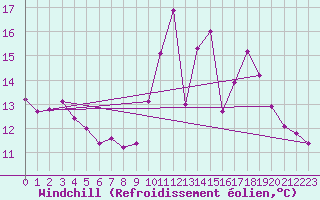 Courbe du refroidissement olien pour Treize-Vents (85)