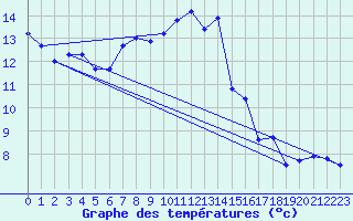 Courbe de tempratures pour Portoroz / Secovlje