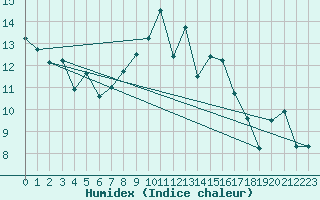 Courbe de l'humidex pour Westdorpe Aws