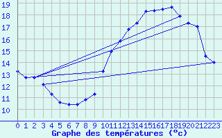 Courbe de tempratures pour B (28)