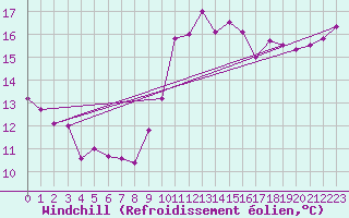 Courbe du refroidissement olien pour Ploumanac