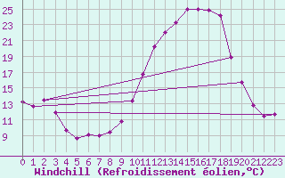 Courbe du refroidissement olien pour Estres-la-Campagne (14)