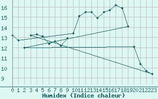 Courbe de l'humidex pour Le Havre - Octeville (76)