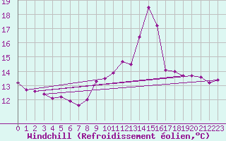 Courbe du refroidissement olien pour Millau (12)