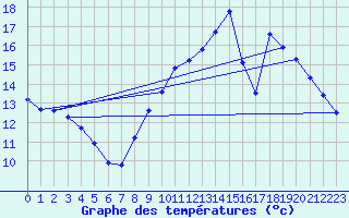 Courbe de tempratures pour Treize-Vents (85)