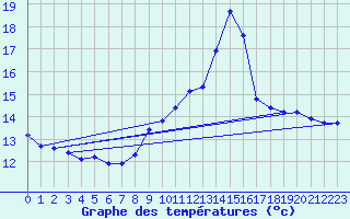 Courbe de tempratures pour Millau (12)