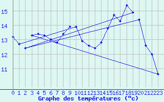 Courbe de tempratures pour Landivisiau (29)