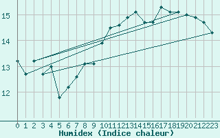 Courbe de l'humidex pour le bateau BATFR54