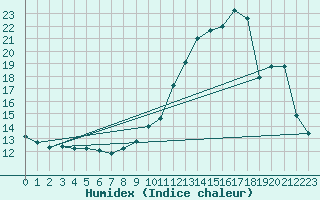 Courbe de l'humidex pour Tour-en-Sologne (41)
