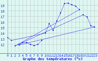 Courbe de tempratures pour Guret Grancher (23)