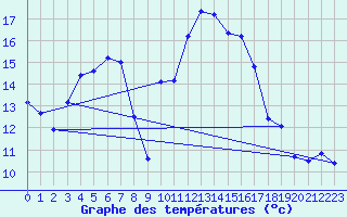 Courbe de tempratures pour Xert / Chert (Esp)