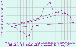 Courbe du refroidissement olien pour Vias (34)