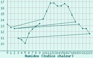 Courbe de l'humidex pour La Fretaz (Sw)