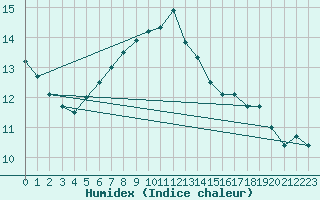 Courbe de l'humidex pour Donna Nook