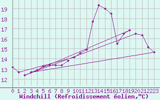 Courbe du refroidissement olien pour Rmering-ls-Puttelange (57)