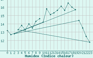 Courbe de l'humidex pour Boulogne (62)