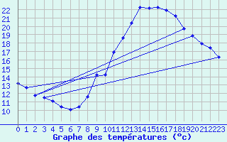 Courbe de tempratures pour Voiron (38)