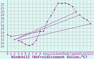 Courbe du refroidissement olien pour Voiron (38)