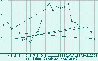 Courbe de l'humidex pour Helgoland