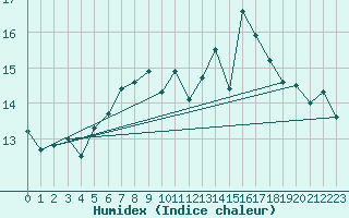 Courbe de l'humidex pour Tampere Harmala