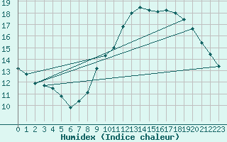 Courbe de l'humidex pour Brion (38)