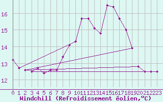 Courbe du refroidissement olien pour Cap Sagro (2B)