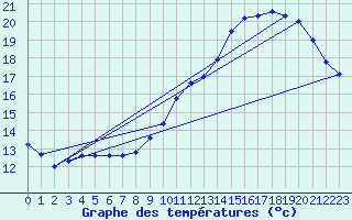 Courbe de tempratures pour Sgur-le-Chteau (19)