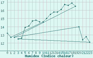 Courbe de l'humidex pour Bouveret