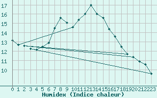 Courbe de l'humidex pour Neukirchen-Hauptschw