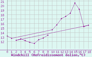 Courbe du refroidissement olien pour Herbault (41)
