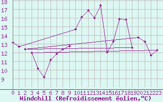 Courbe du refroidissement olien pour Guret Saint-Laurent (23)
