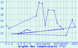 Courbe de tempratures pour guilas