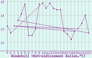 Courbe du refroidissement olien pour Bastia (2B)