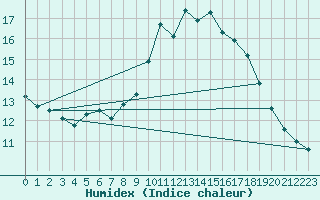 Courbe de l'humidex pour Schleiz