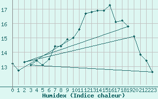 Courbe de l'humidex pour Roches Point