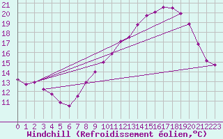 Courbe du refroidissement olien pour Beaucroissant (38)