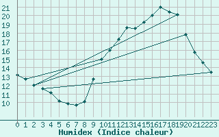 Courbe de l'humidex pour Sain-Bel (69)